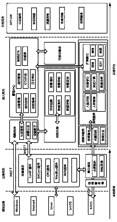 Internet-of-Things platform system and cloud platform thereof, and local terminal