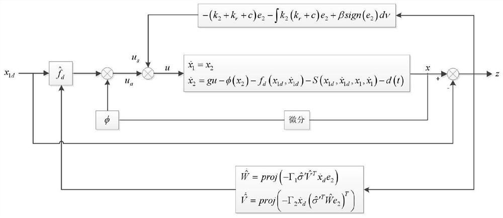 Robust Integral Based Multilayer Neural Network Motor System Control Method