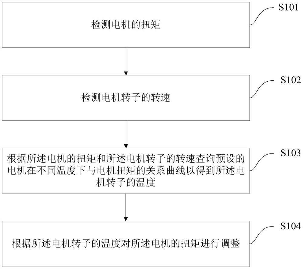 Motor control method, system and vehicle