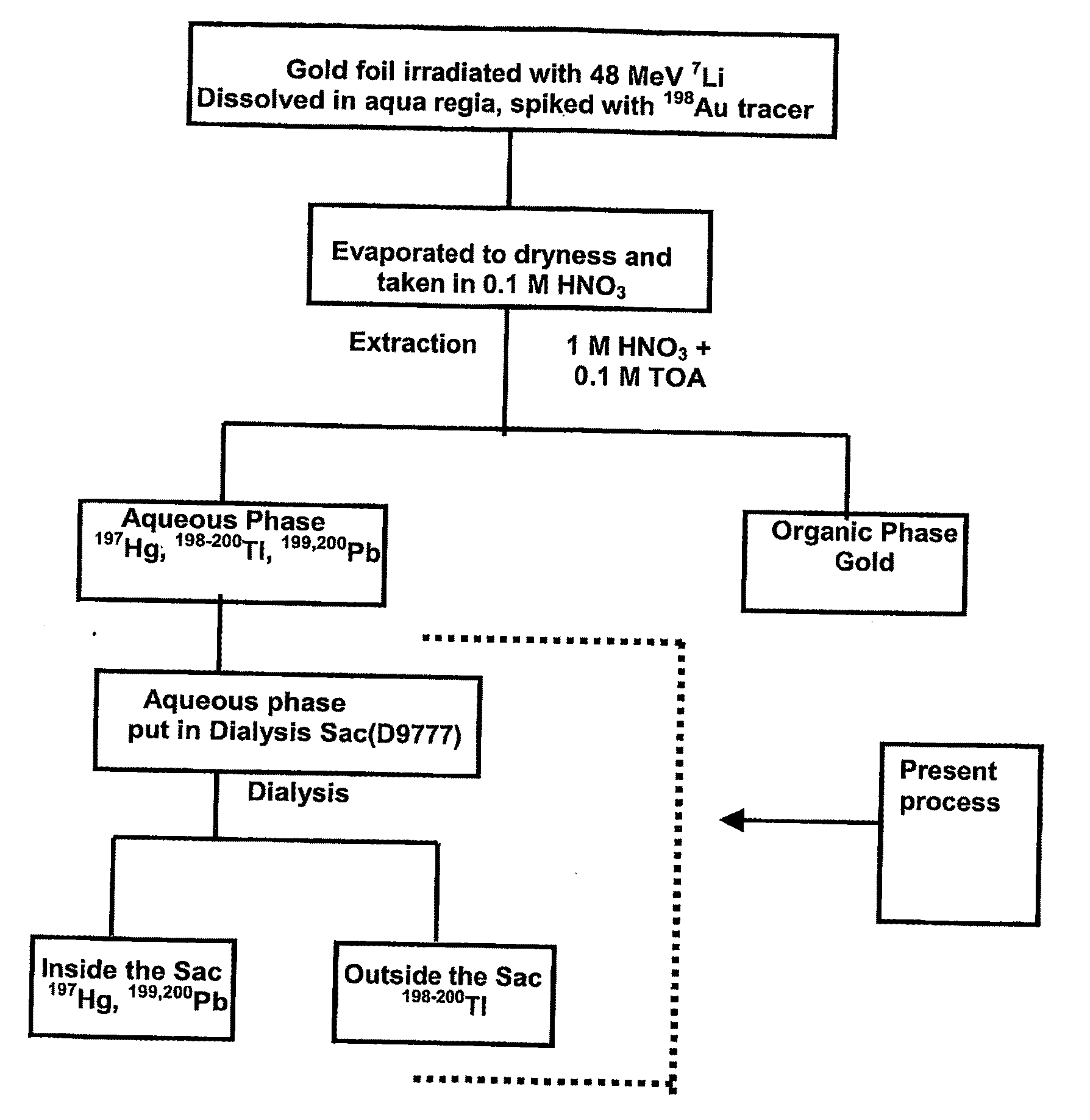 Separation of no-carrier-added thallium radionuclides from no-carrier-added lead and mercury radionuclides by dialysys