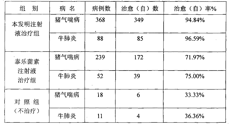 Compound tylosin injection for animals and preparation method thereof