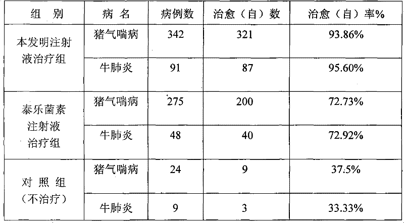 Compound tylosin injection for animals and preparation method thereof