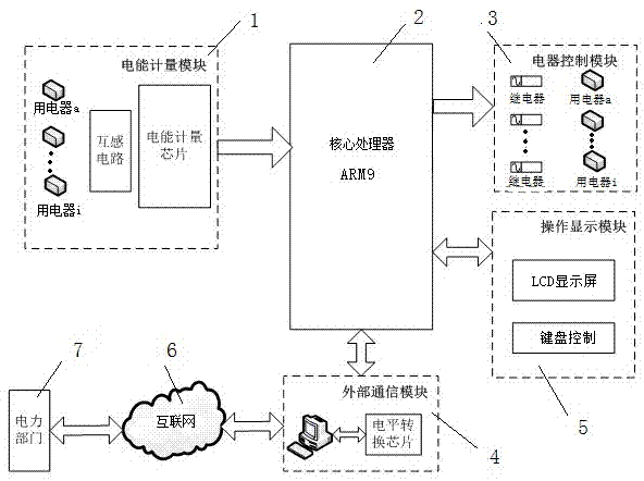 User habit based intelligent household electricity utilization method and system thereof