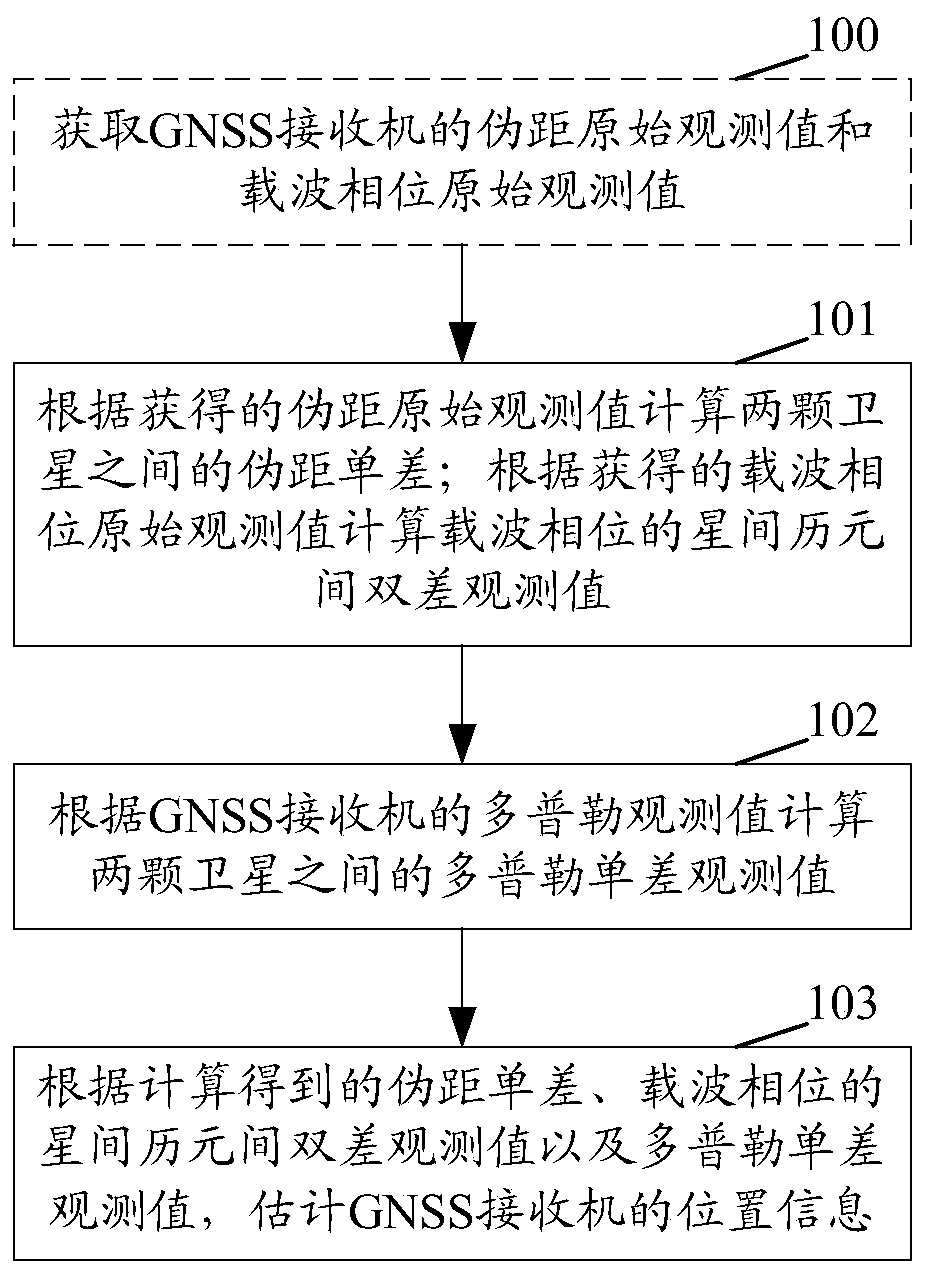 A method and device for realizing positioning by a GNSS receiver