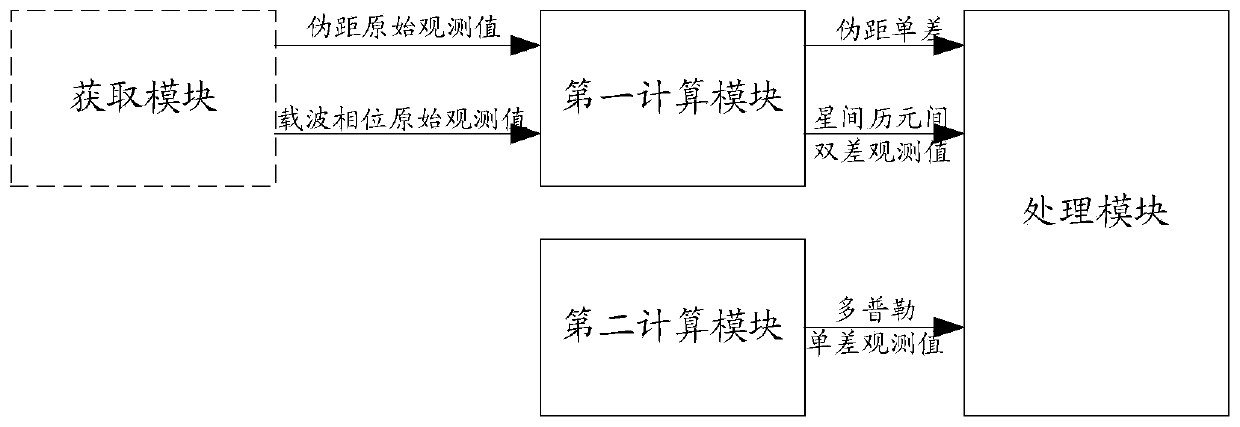 A method and device for realizing positioning by a GNSS receiver