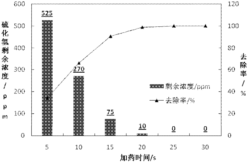 Agent for rapidly removing high sulfur coal mine underground hydrogen sulfide gas, and device thereof