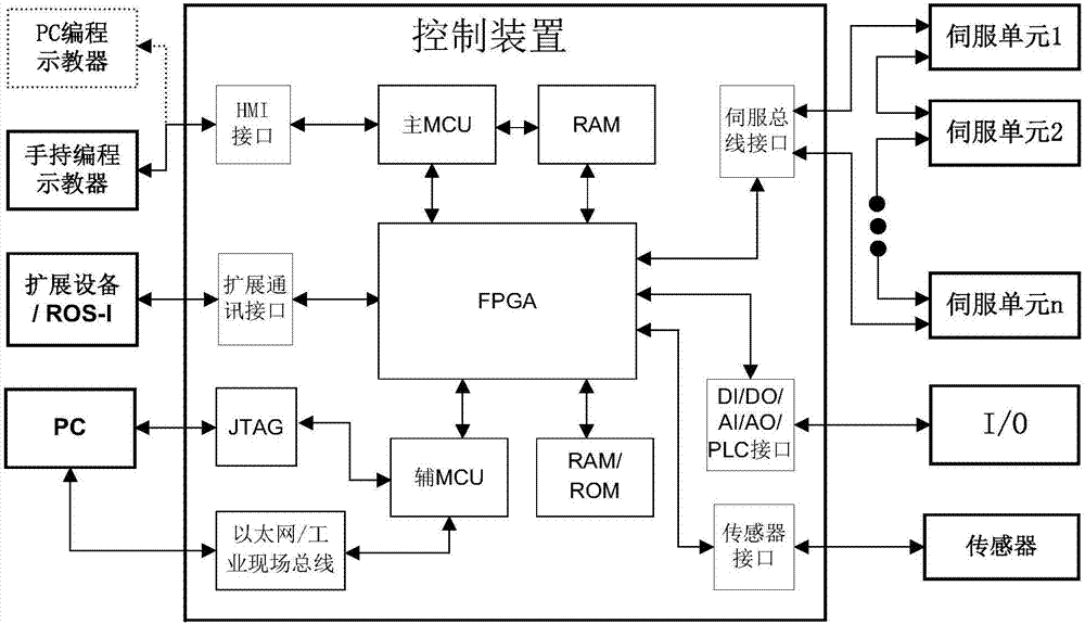 Open type industrial robot controller architecture based on double CPUs and an FPGA