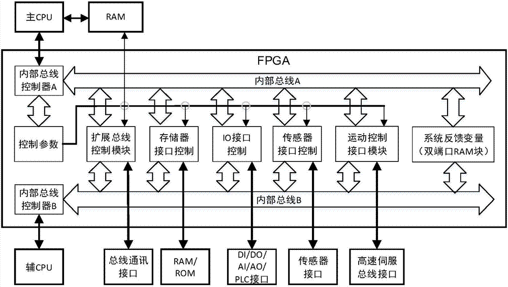 Open type industrial robot controller architecture based on double CPUs and an FPGA