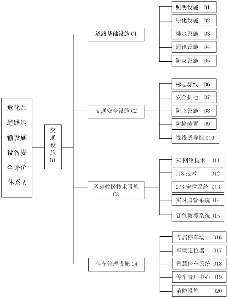 Safety evaluation method for hazardous chemical road transportation facility based on improved AHP