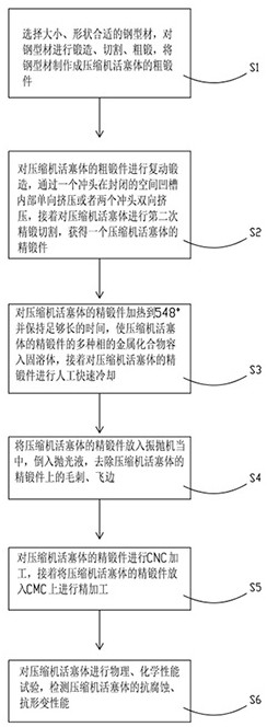 Precise forging process for novel compressor piston body of automobile