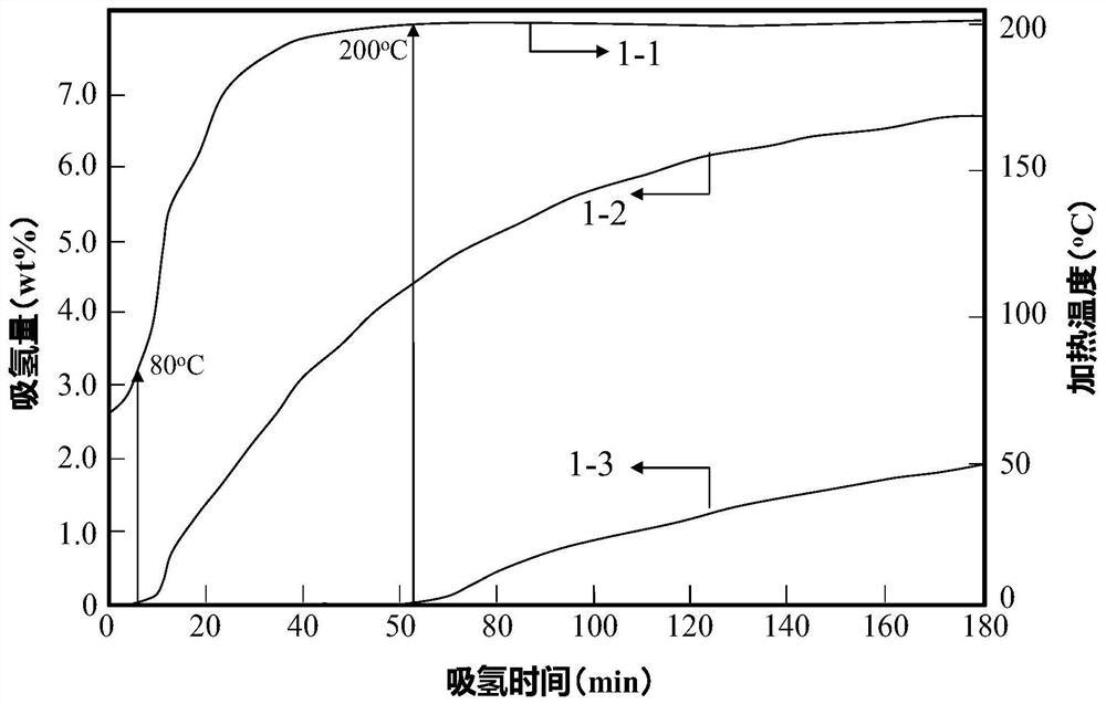 Preparation method of polyaniline and Grignard reagent in-situ modified rare earth magnesium-based hydrogen storage material