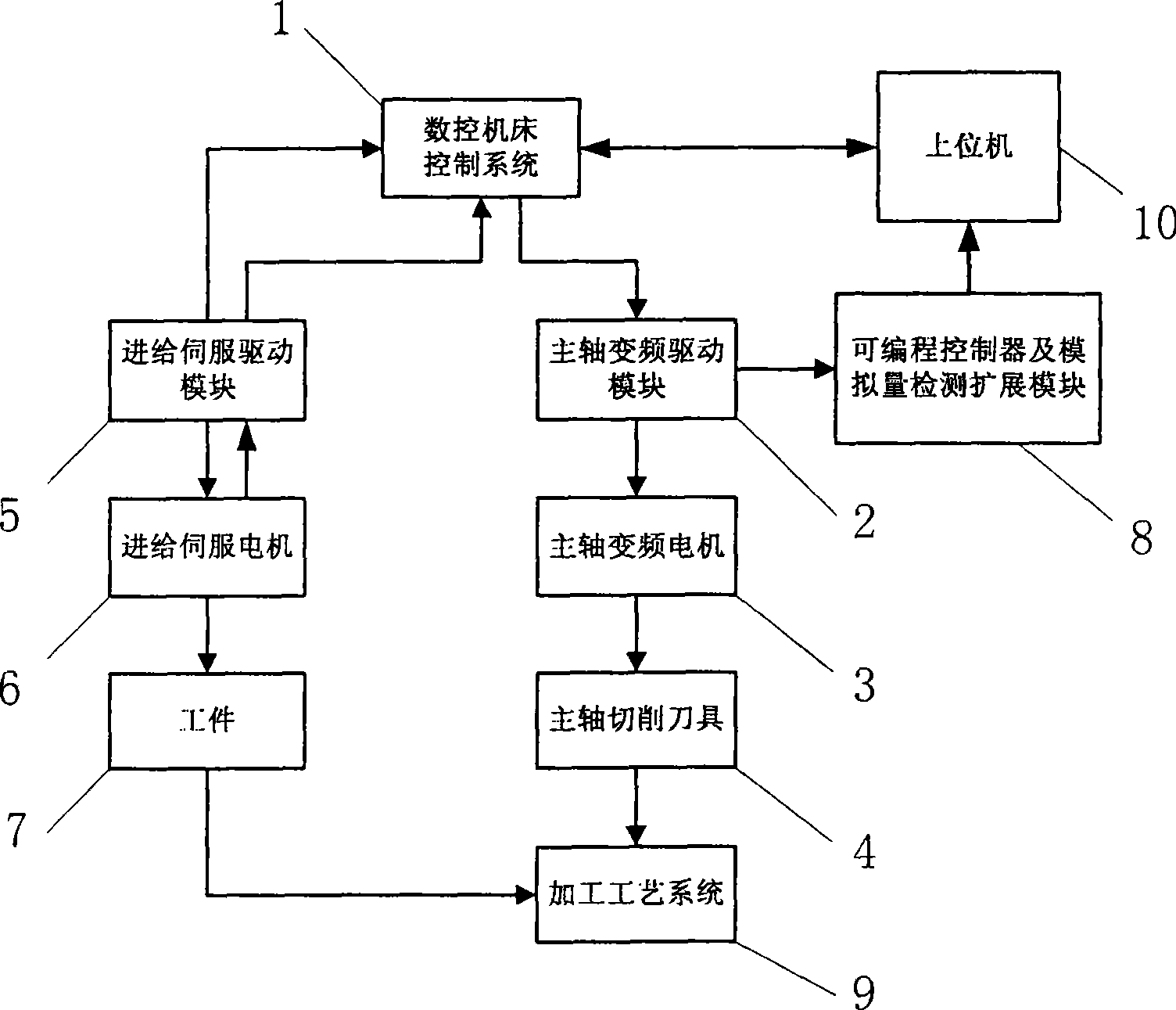 Real-time monitoring system for cutting principal shaft of numerical control gear milling machine tool
