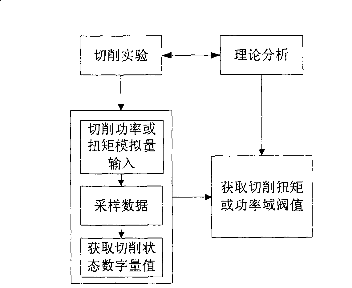 Real-time monitoring system for cutting principal shaft of numerical control gear milling machine tool