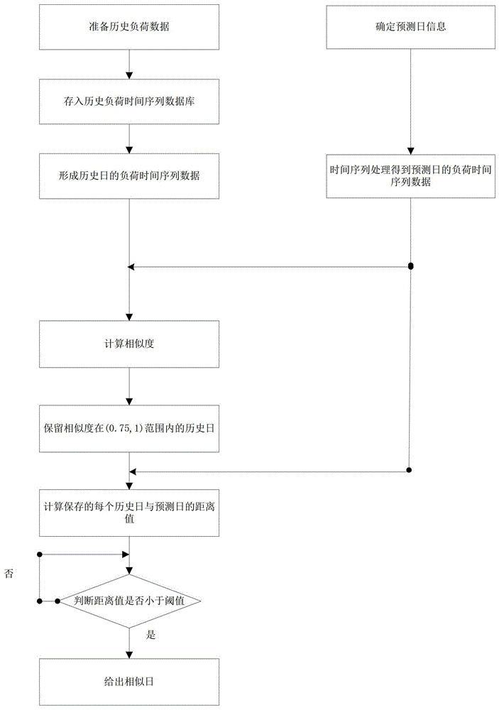 A Pseudo-Measurement Generation Method for Distribution Network State Estimation