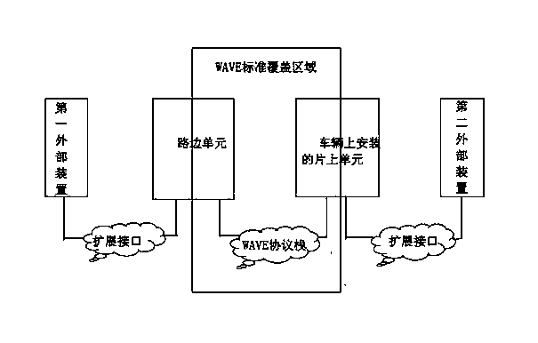 Vehicle-mounted communication system based on WAVE