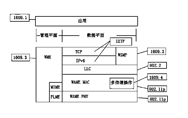 Vehicle-mounted communication system based on WAVE