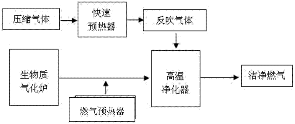 High-temperature dust-removing and coke-removing integrated purifying process of biomass crude gas