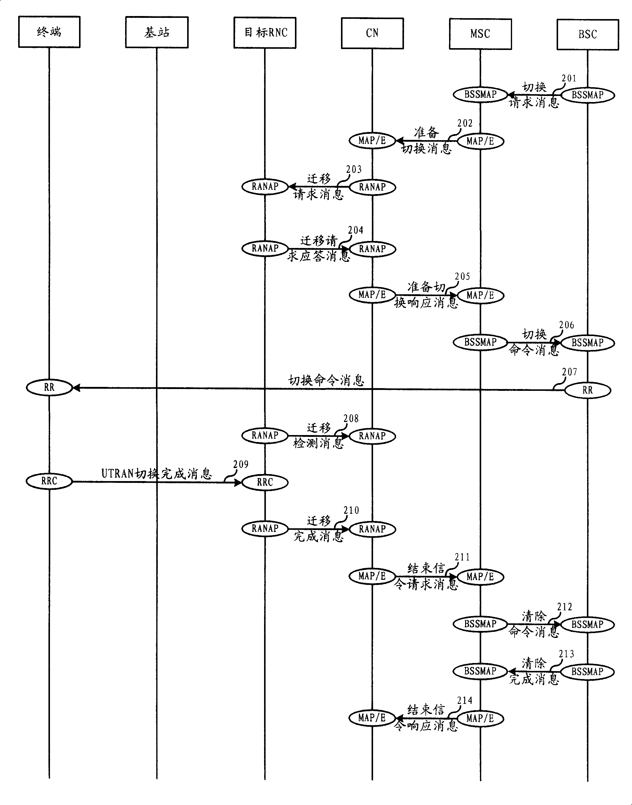 Isomerized network switch method, system, terminal and network