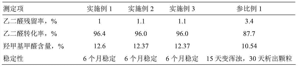 Improved preparation method of dimethylol dihydroxy ethylene urea