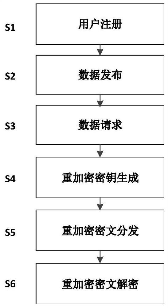 A method of storing confidential data