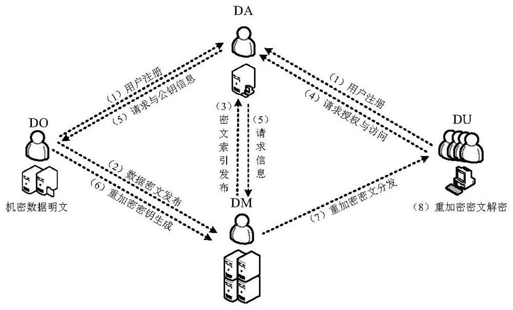 A method of storing confidential data