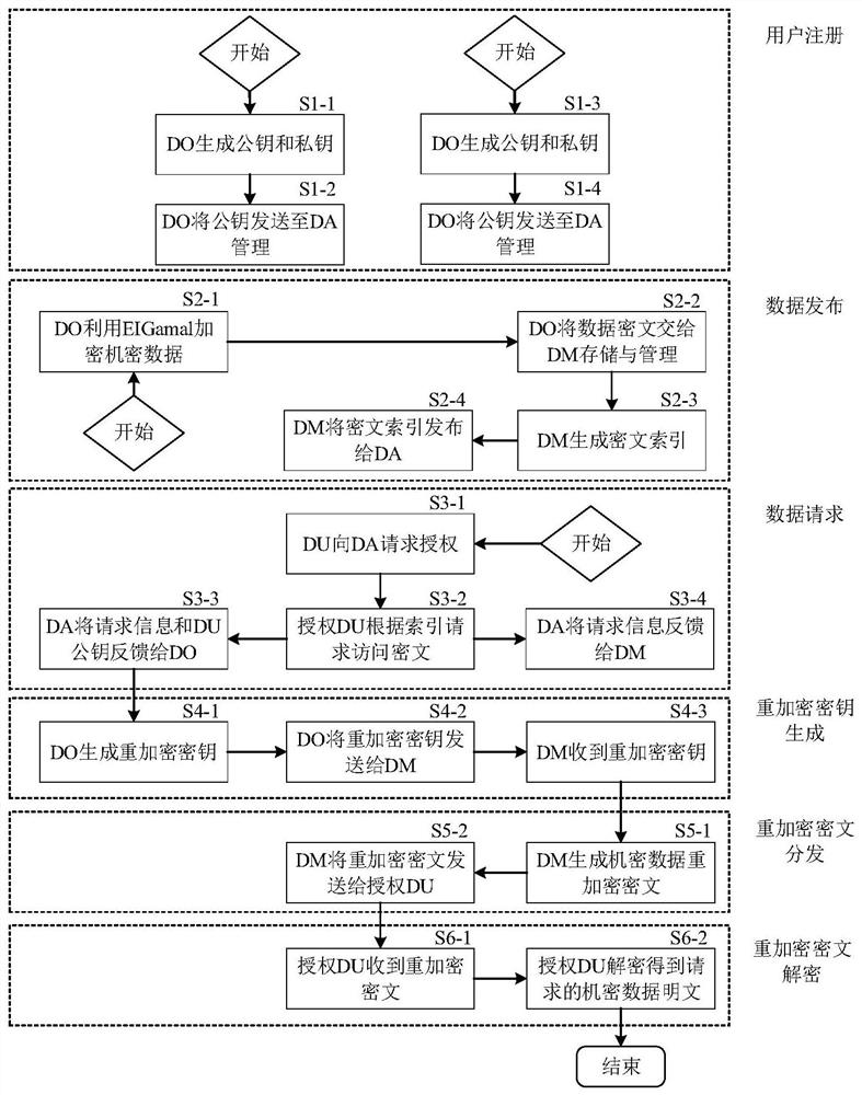 A method of storing confidential data