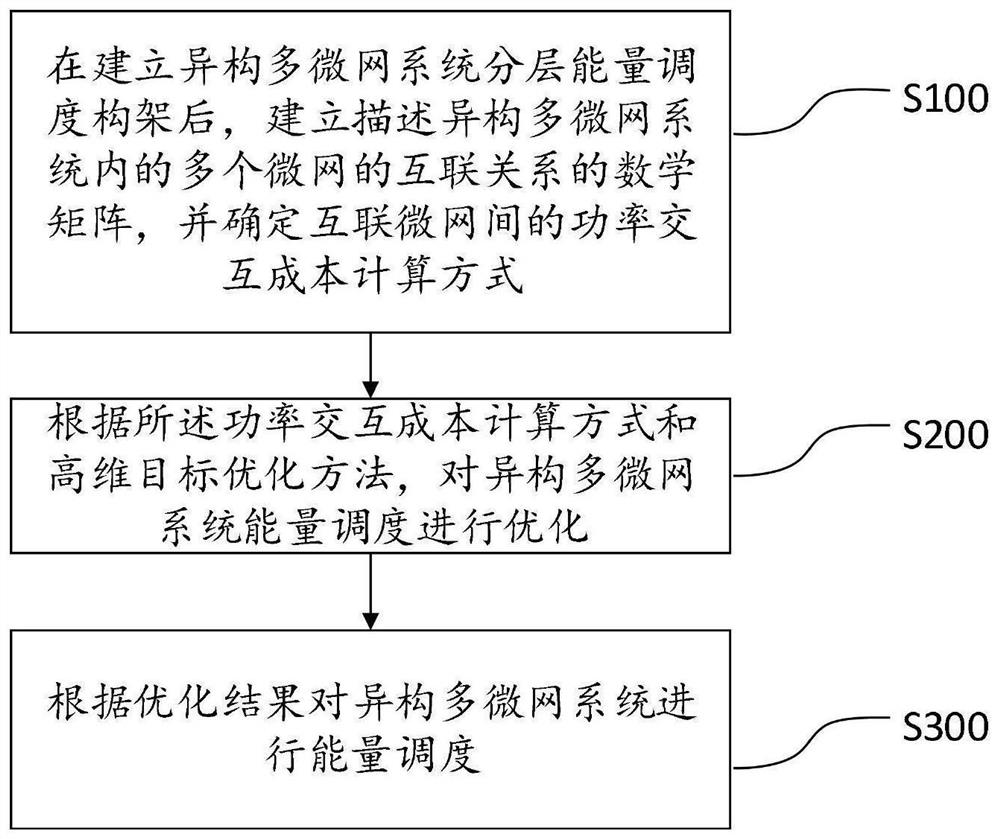 Hierarchical energy scheduling method for interconnected microgrid based on high-dimensional objective optimization decision