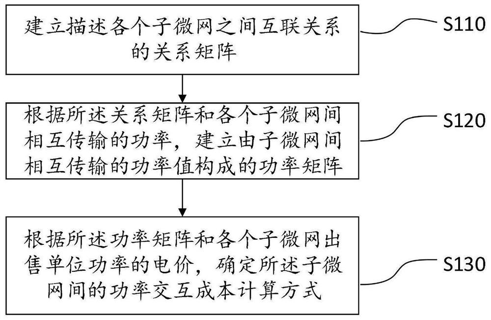 Hierarchical energy scheduling method for interconnected microgrid based on high-dimensional objective optimization decision