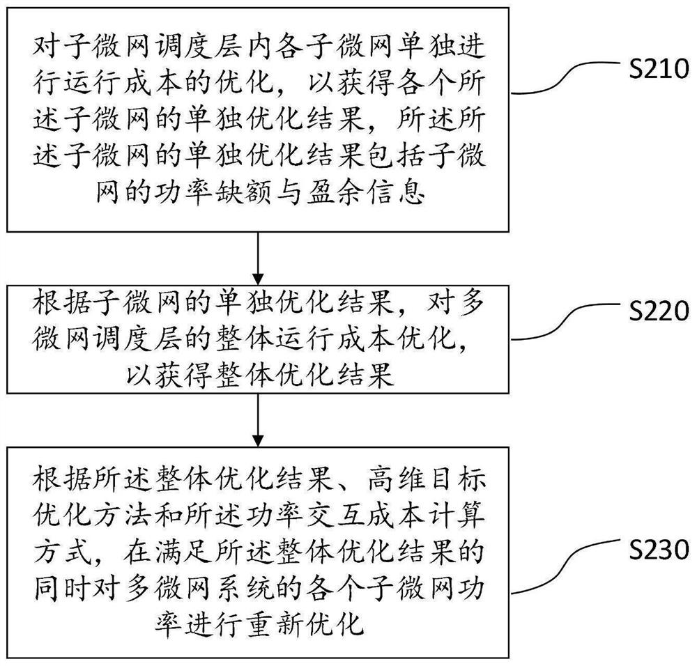 Hierarchical energy scheduling method for interconnected microgrid based on high-dimensional objective optimization decision