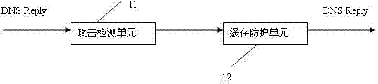 Method and device for prevention of DNS (Domain Name Server) cathe attack