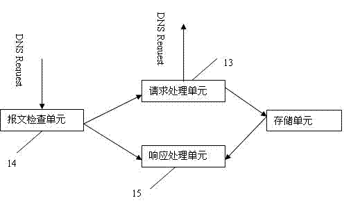 Method and device for prevention of DNS (Domain Name Server) cathe attack