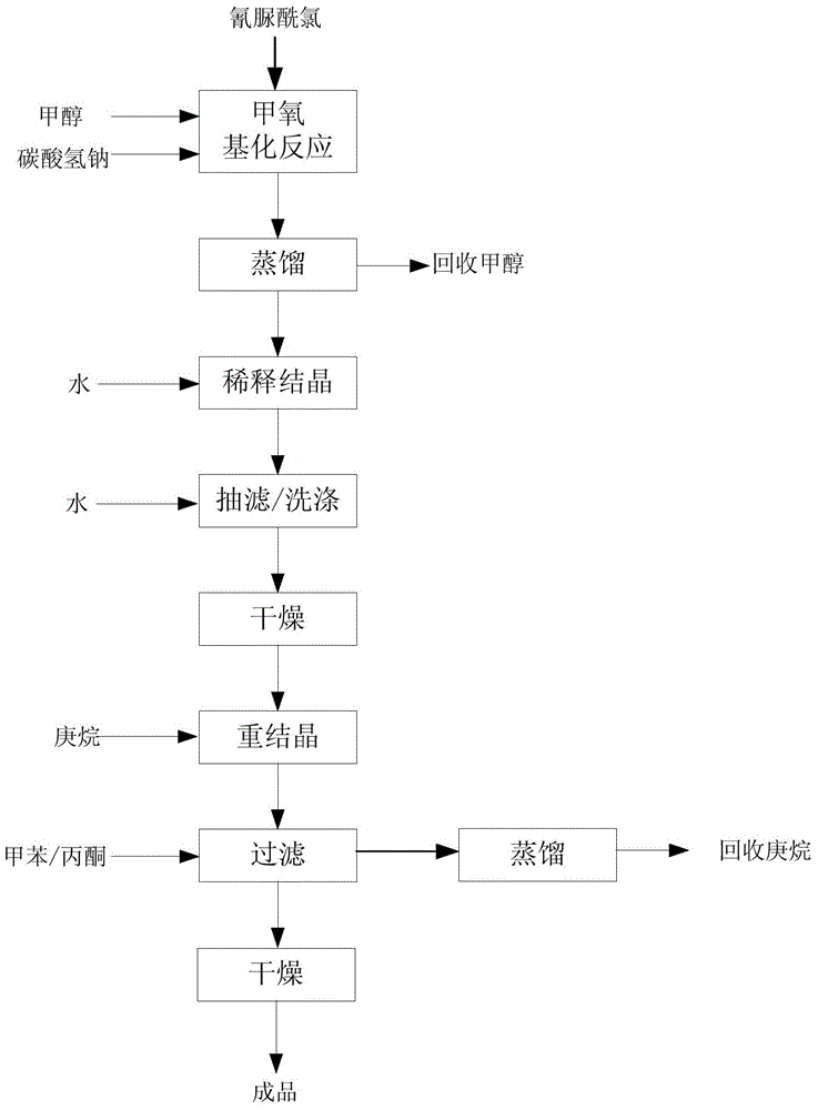 Method for preparing 2-chloro-4,6-dimethoxy-1,3,5-triazine