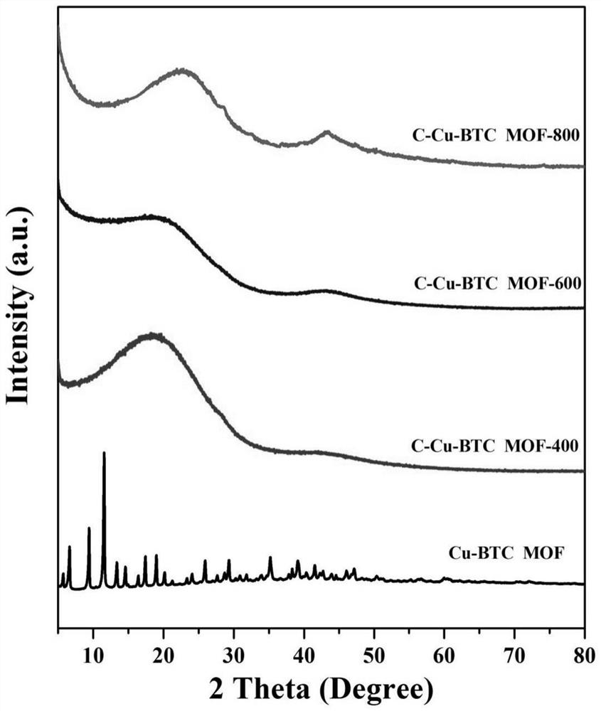 A kind of cu-btc MOF carbonized porous material and its preparation method and application