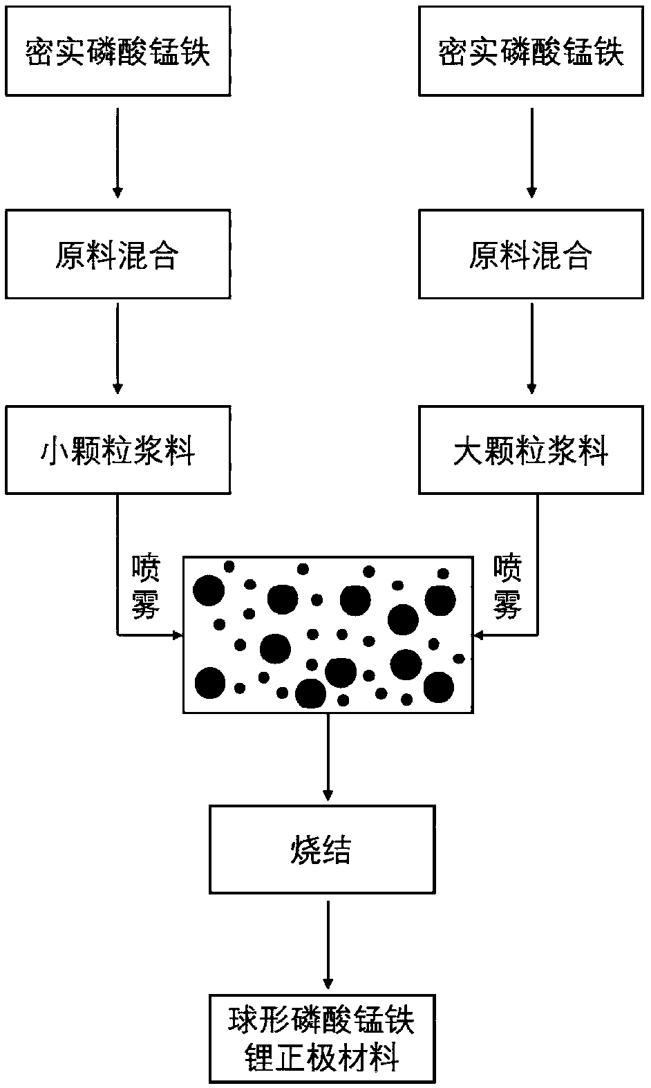 High-tap-density lithium iron manganese phosphate positive electrode material, preparation method and applications thereof
