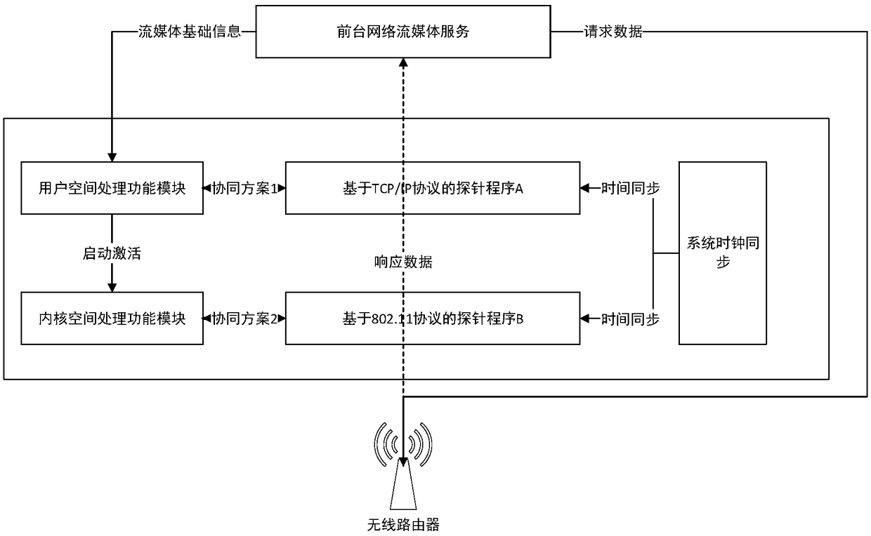 WIFI network-based network stream media jamming detection and optimization system and method