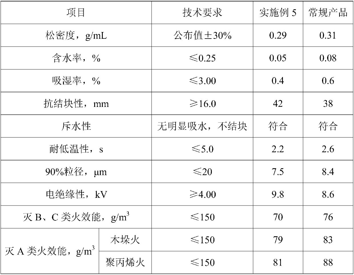 Preparation method of ultrafine dry powder extinguishing agent with good water repellency