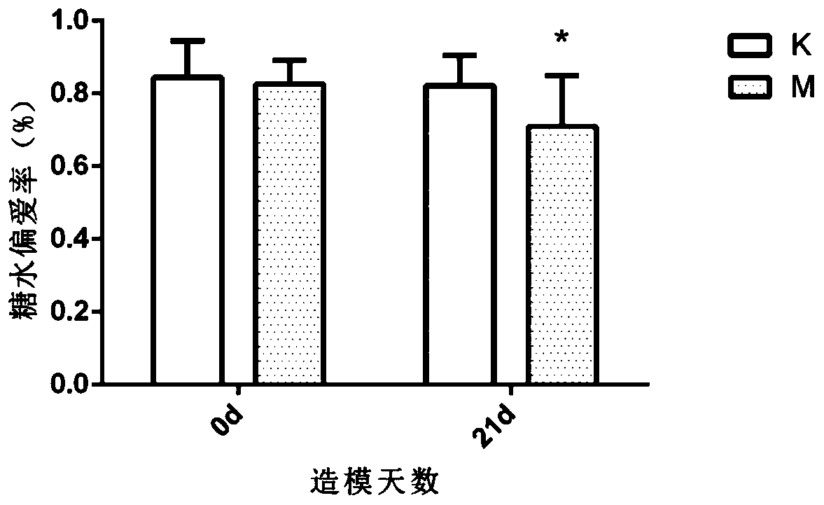 Construction and evaluation method for experimental animal model of depression with gastrointestinal motility disorder