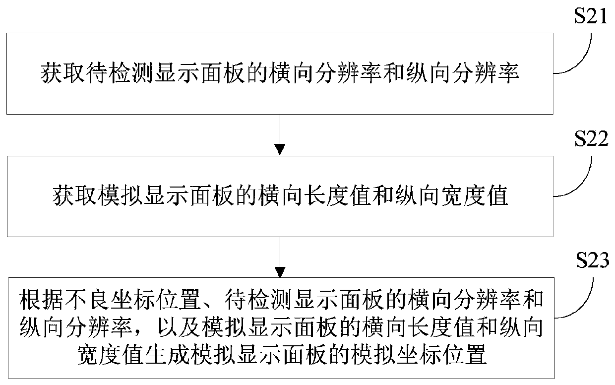 Method and system for verifying bad coordinate position in display panel