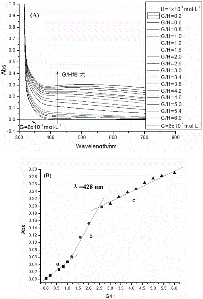 Preparation method and application of functionalized column [5] arene trimer