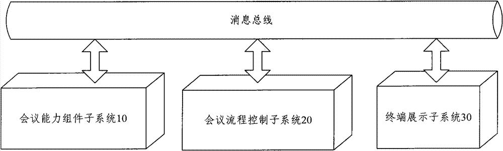 Multi-terminal multimedia conference control system and implementation method