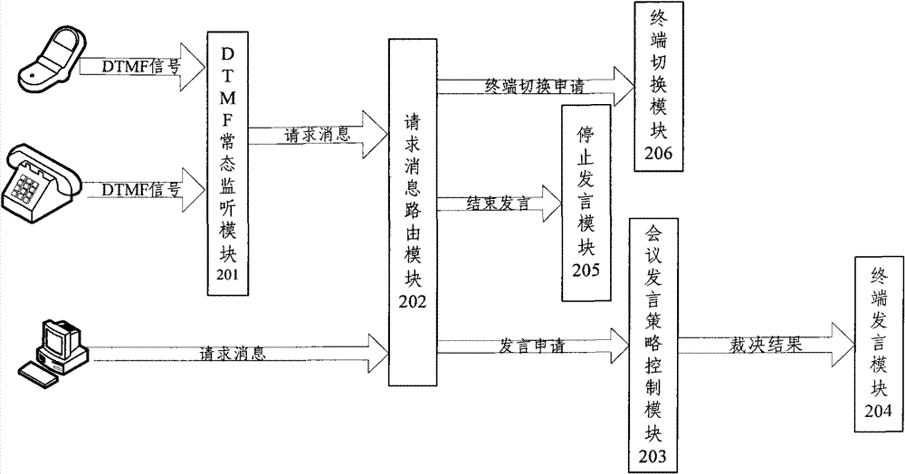 Multi-terminal multimedia conference control system and implementation method