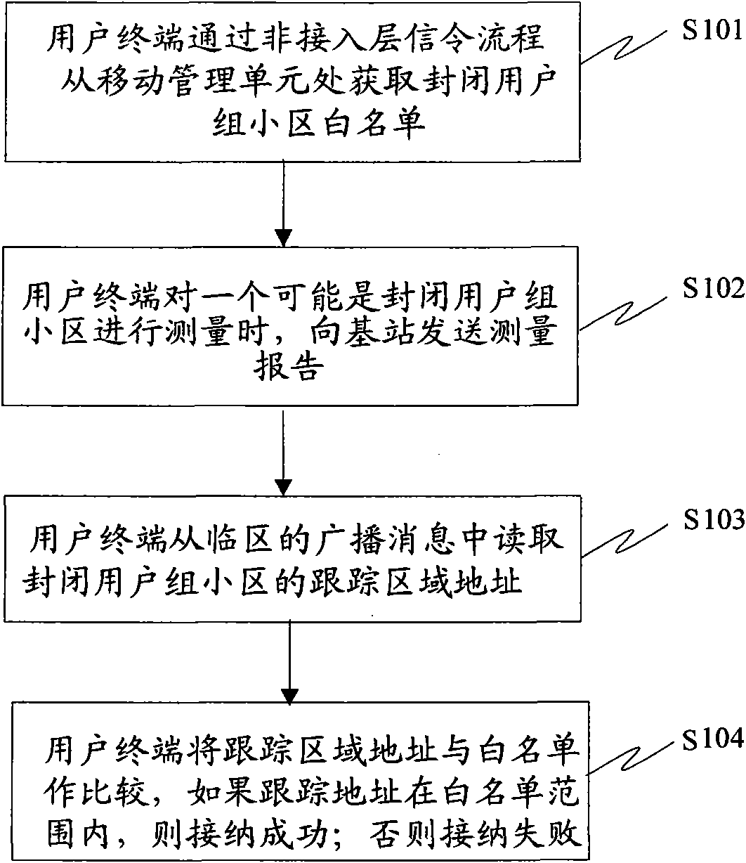 Control method of user terminal to access into closed user group cell under connection status