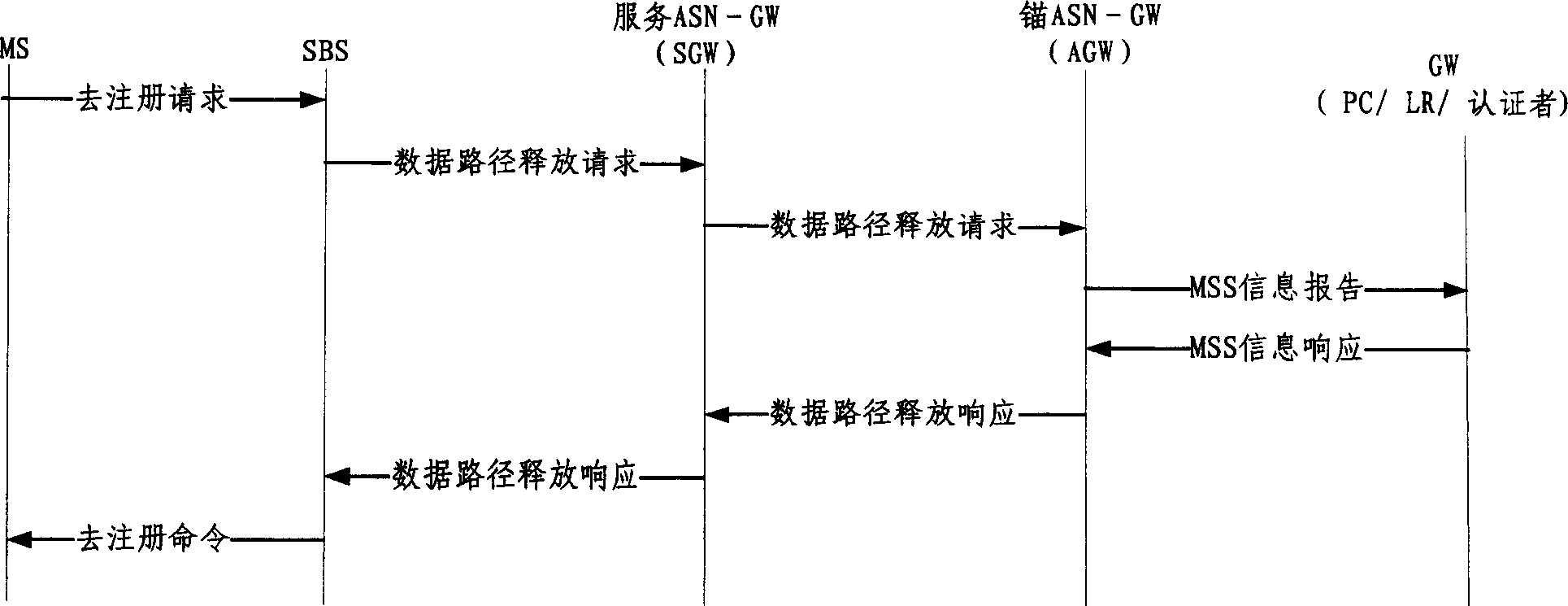 Method for releasing idling-resource in WiMAX system