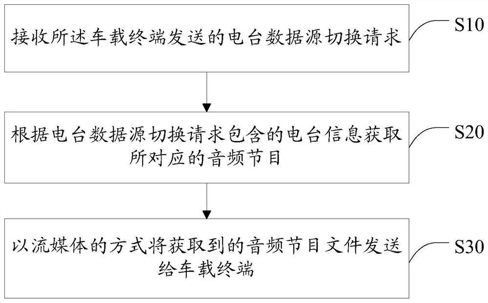 Method, device and system for continuously listening to radio stations while driving