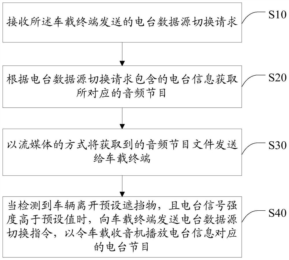 Method, device and system for continuously listening to radio stations while driving