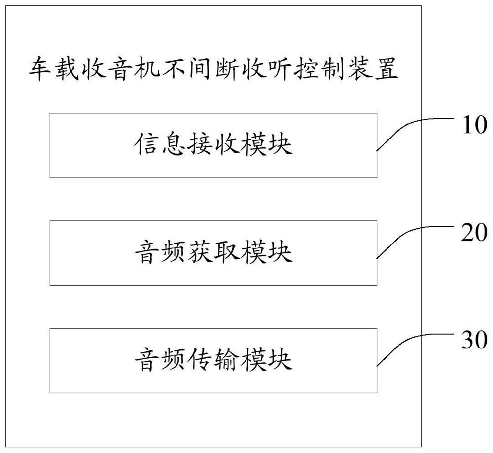 Method, device and system for continuously listening to radio stations while driving