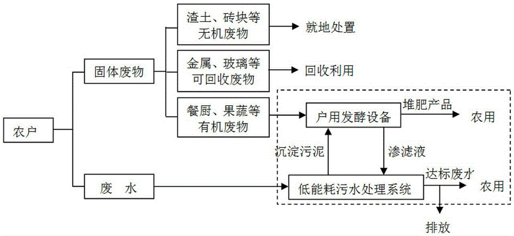 Rural Pollutant Comprehensive Treatment System