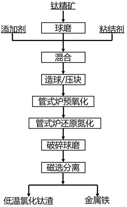 Method for preparing low-temperature titanium chloride slag from low-grade titanium concentrate