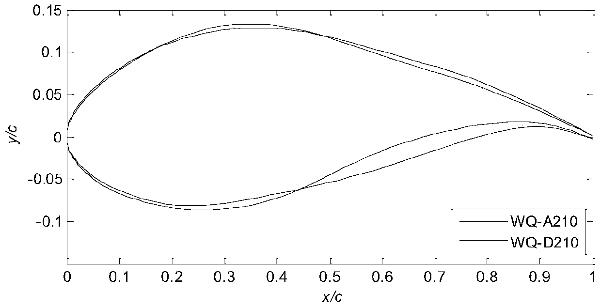 Wind Turbine Airfoil Design Method Combined with B-spline and Curvature Smooth Continuity