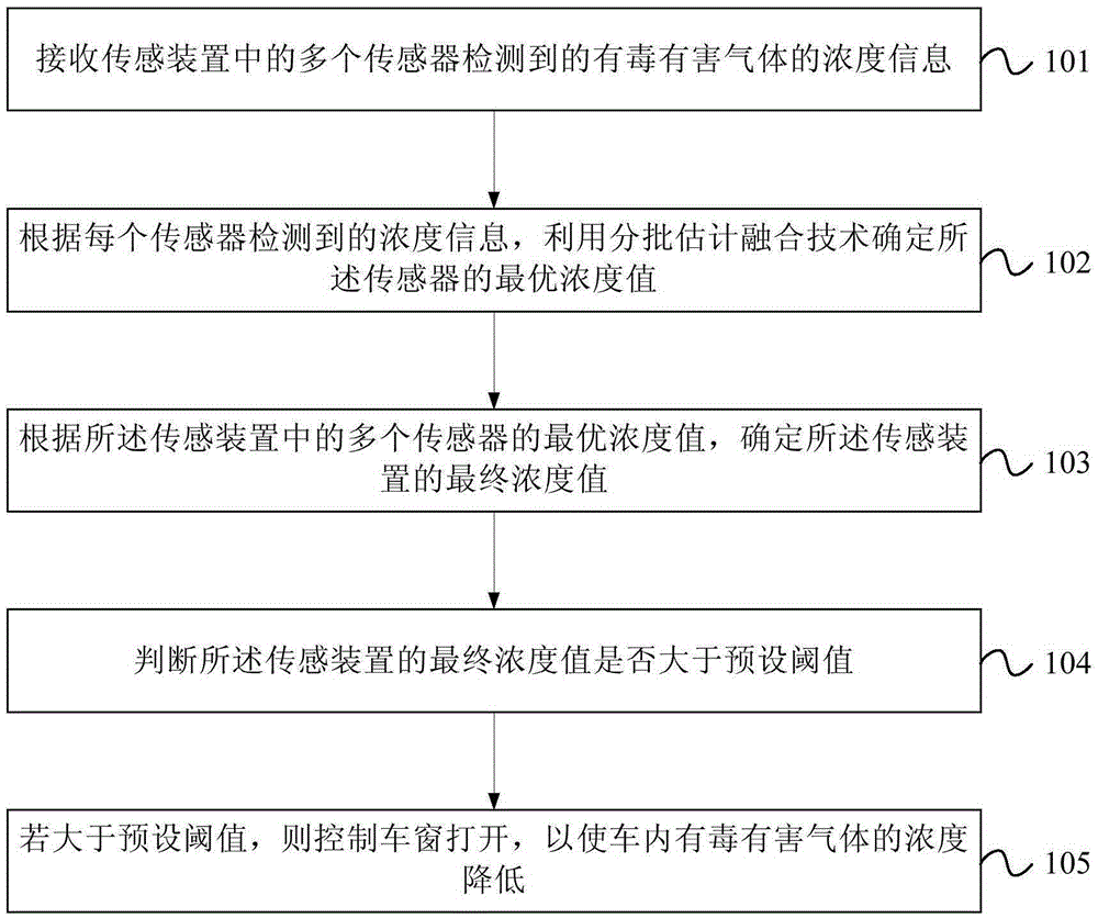 Method and system for monitoring poisonous and harmful gases in automobile, and automobile